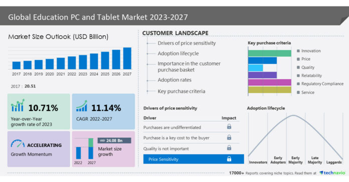 Education PC and Tablet Market size to grow by USD 24.08 billion from 2022 to 2027, Market is fragmented due to the presence of prominent companies like Acer Inc., Alphabet Inc. and Apple Inc., and many more