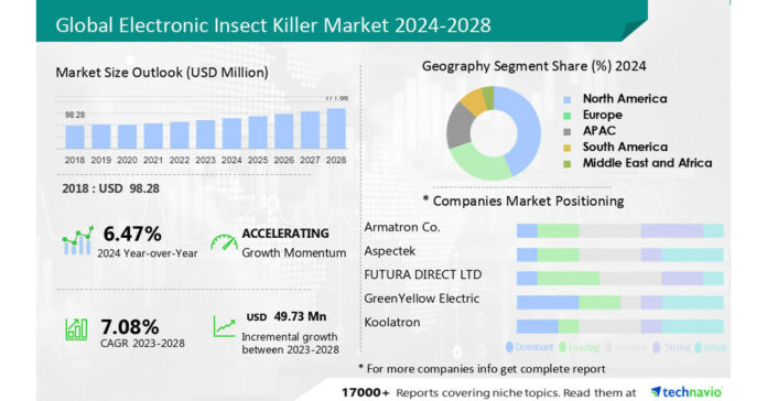 Electronic Insect Killer Market: USD 49.73 Billion Growth Forecasted at a CAGR of 7.08% between 2024 to 2028