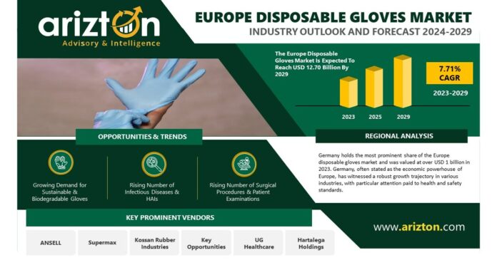 Europe Disposable Gloves Market to Witness Robust Expansion, More than $4 Billion Opportunities in the Next 6 Years