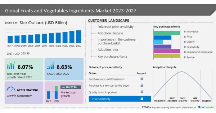 Fruits and Vegetables Ingredients Market to grow by USD 101.27 billion from 2022 to 2027; Increased consumption of fruits and vegetables to maintain a healthier diet to boost the market- Technavio