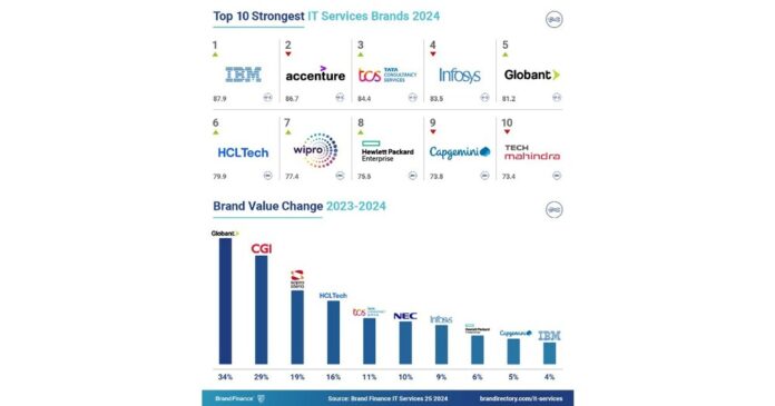 Globant Ranked by Brand Finance As the Fastest-Growing IT Brand and 5th Strongest IT Brand Globally