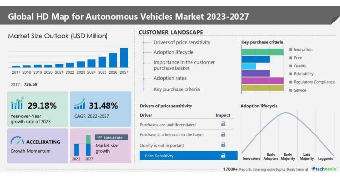 HD Map for the Autonomous Vehicles Market to grow by USD 5.38 billion from 2022 to 2027, The rising adoption of cloud-based HD maps to Boost Growth