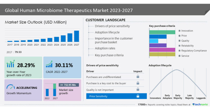 Human Microbiome Therapeutics Market size to grow by USD 732.95 million from 2022 to 2027, North America to account for 41% of market growth