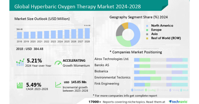 Hyperbaric Oxygen Therapy Market to grow by USD 145.05 million between 2023 and 2028, Growing number of clinical trials sponsored by various universities and players to Boost Growth