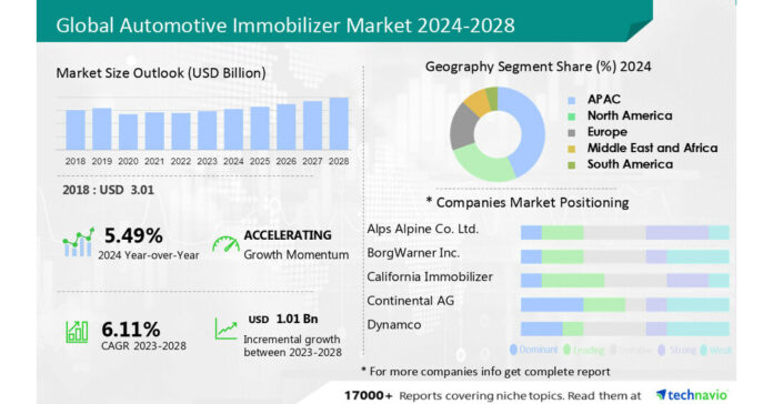 The Automotive Immobilizer Market to grow by USD 1.01 billion between 2023 and 2028, Growth Driven by demand for high security and theft protection in vehicles