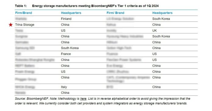 Trina Storage se asegura un puesto en la lista 1Q 2024 Energy Storage Tier 1 de BNEF