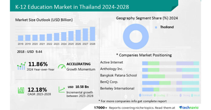 USD 10.58 billion growth expected in K-12 Education Market in Thailand between 2023 and 2028, Analysing Growth in the Primary Education Segment