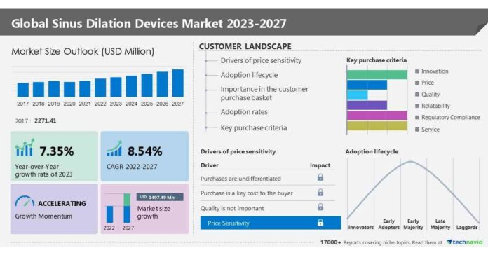 USD 1.50 billion growth expected in Sinus Dilation Devices Market between 2022 and 2027, Analysing Growth in Balloon Sinus Dilation Segment