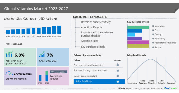 Vitamins Market to grow by USD 29.24 billion from 2022 to 2027; increasing number of new product launches to boost the market- Technavio