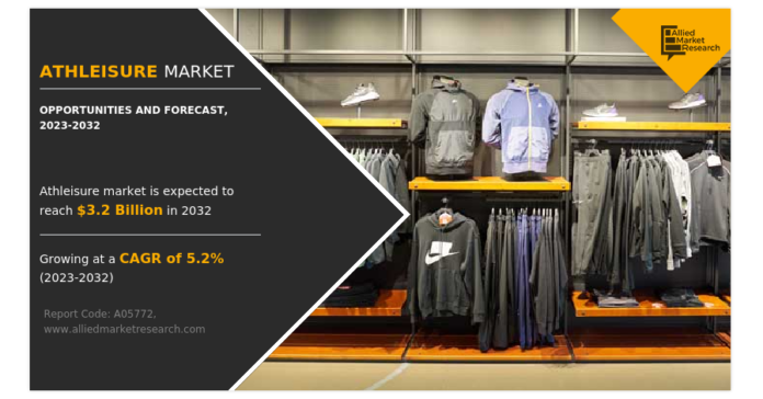Athleisure Market Expected to Reach $3.2 Billion by 2032 ; The Gap, Inc., Nike, Inc., Under Armour, Inc.