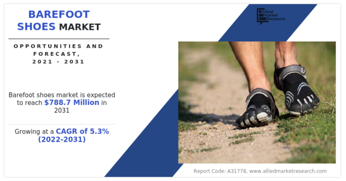 barefoot-shoes-market-size.png Barefoot shoes Market is estimated to reach $788.7 million by 2031, growing at a CAGR of 5.3% from 2022 to 2031.