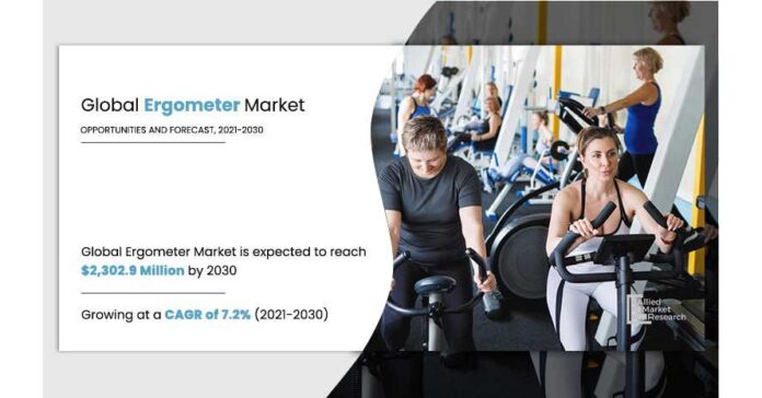 Ergometer Market Projected Expansion to $2.30 Billion Market Value by 2030 with a 7.2% CAGR