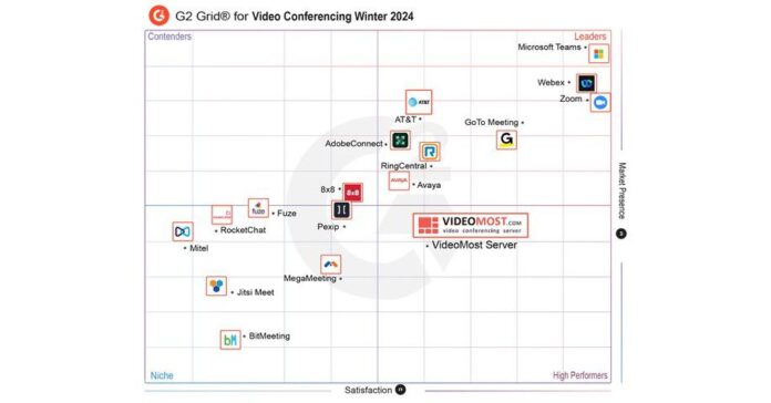 VideoMost Recognized as a High Performer in Group Video Meetings
