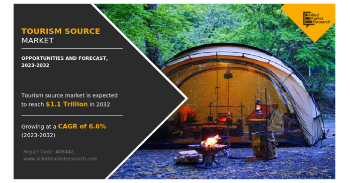 Tourism Source Market CAGR to be at 6.6% | US$ 1113.1 Billion Industry Revenue