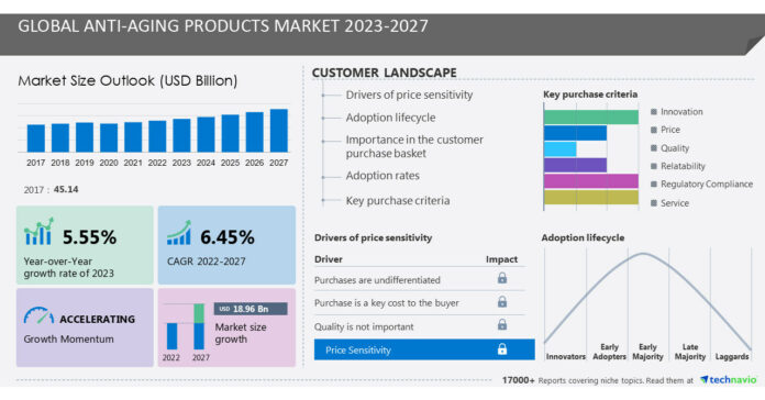 Anti-Aging Products Market size is set to grow by USD 18.96 billion from 2022 to 2027, The increasing older population boosts the market