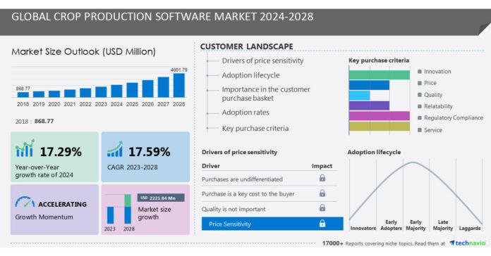 Crop Production Software Market Projected USD 2.22 Billion Growth between 2024 and 2028: Market to focus on Precision Farming and Data Management