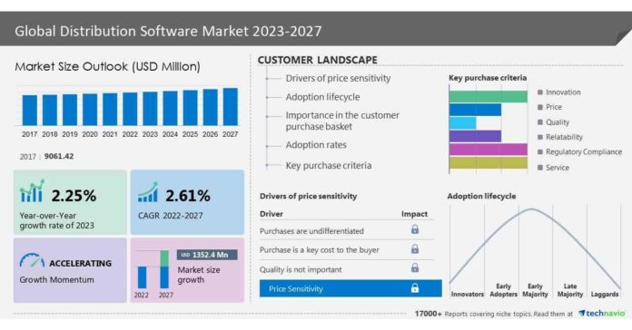 Distribution Software Market size to grow by USD 1.35 billion between 2022