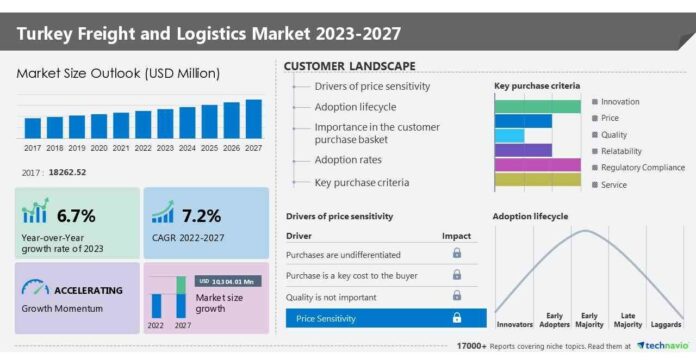 Freight And Logistics Market in Turkey to increase by USD 10.30 billion during 2022-2027; Growing e-commerce industry in Turkey to drive the growth