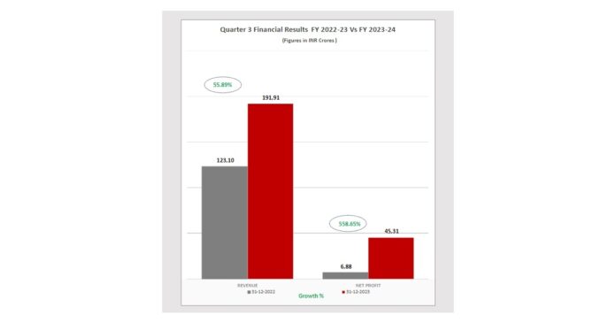 Piccadily Agro Industries Limited Reports Staggering Growth in Q3 FY 2324 Financial Results