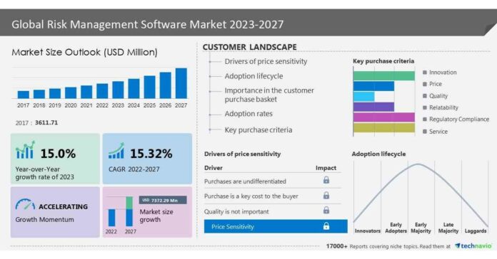 Risk management software market size to grow by USD 7.37 billion, North America to occupy 31% market share, Technavio