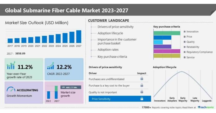 Submarine Fiber Cable Market size is set to grow by USD 4.85 billion from 2022-2027; The increased investments in 400G submarine cable systems are the latest trend