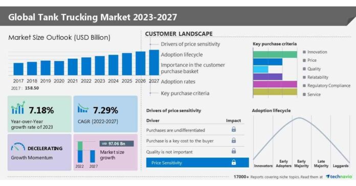 Tank Trucking Market to grow by USD 97.06 billion from 2023-2027, Globally at 7.29% CAGR- Technavio
