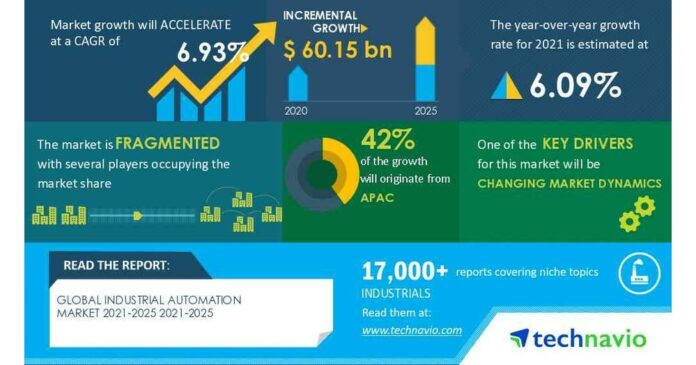 USD 83.68 billion growth opportunity in Industrial Automation Market 2023-2027 | 7.65% YOY growth expected in 2023