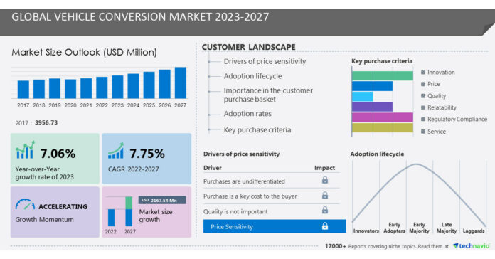 Vehicle Conversion Market size to grow at a CAGR of 7.75% from 2022 to 2027, North America to Occupy 43% Market Share, Technavio