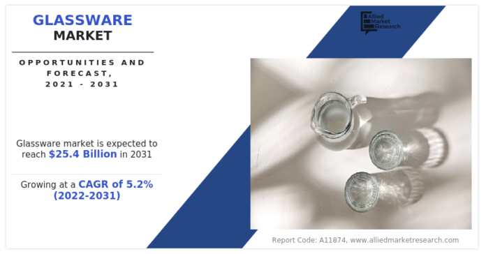 Glassware Market | Analysis Size ($25.4 billion), Trends, Growth (5.2%) and Industry Forecast 2022 to 2031
