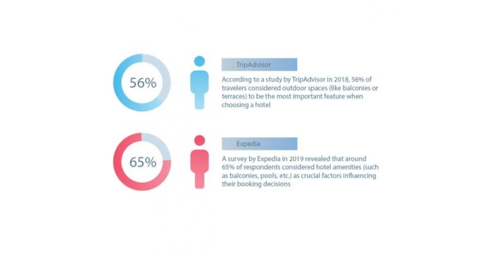 hotels-with-balconies.jpeg Internet Users More Likely to Book Hotels With Balcony, New Study by Expedia and Google Trends Finds