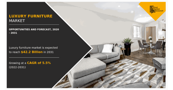 $42,159.40 million of Luxury Furniture Market Size With growing at a CAGR of 5.5% from 2022 to 2031