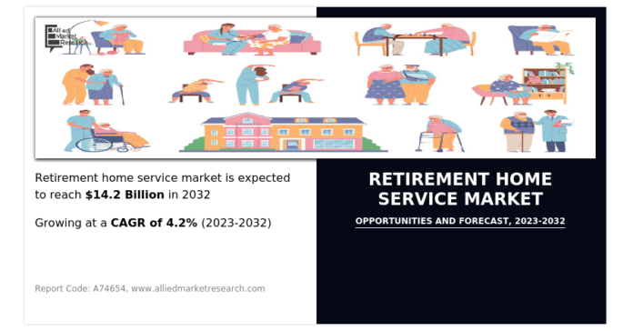 $14.2 Billion of Retirement Home Service Market by 2032 With a CAGR of 4.2% from 2023 to 2032