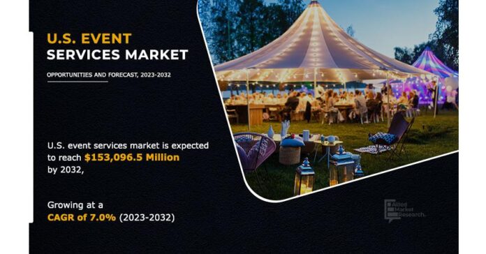 $153,096.5 million of U.S. Event Services Market, With registering a CAGR of 7.0% Forecast Period 2023 to 2032