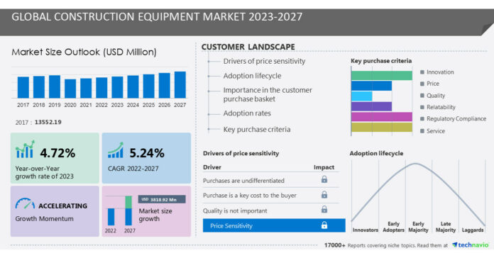 Construction equipment market size to grow by USD 3.81 billion from 2022 to 2027, Expanding manufacturing and distribution facilities to influence market growth, Technavio