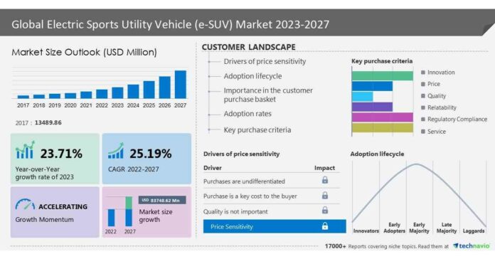 Electric Sports Utility Vehicle (e-SUV) Market size to grow by USD 83.74 billion from 2022 to 2027, 33% of the market growth to originate from APAC, Technavio