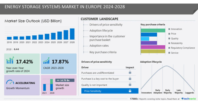 Energy Storage Systems Market in Europe size is set to grow by USD 14.78 bn from 2024-2028.Increasing economic benefits of energy storage systems boost the market- Technavio