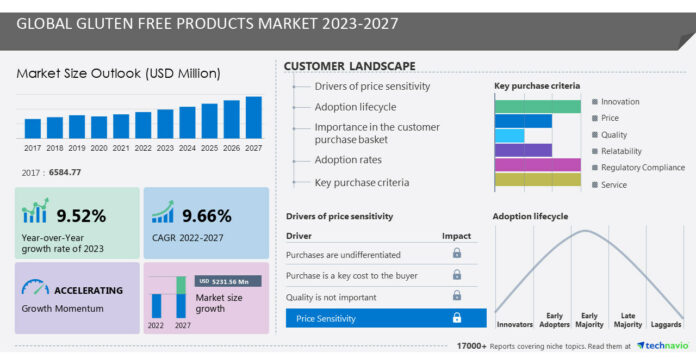 Gluten-free products market size to grow by USD 5.23 billion from 2022 to 2027, The growing gluten-free products presence through retail is the market trend, Technavio
