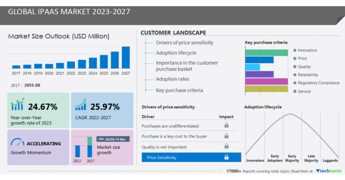 IPaaS Market size to grow by USD 10.25 billion from 2022 to 2027, North America is estimated to account for 38% of the global market growth, Technavio
