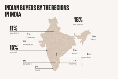 Indian-millennials-set-to-dominate-international-buy-to-let-markets-study-by.jpg Indian buyers by the regions in India
