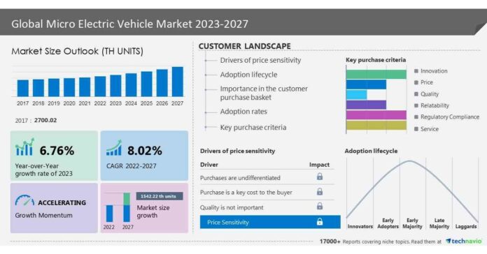 Micro electric vehicle market size to grow by 8.02%, Highlights on latest trends, Technavio