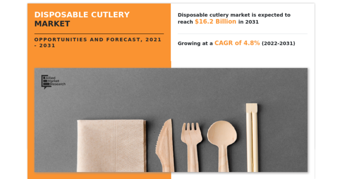 disposable-cutlery-market.png Disposable Cutlery Market is slated to increase at a CAGR of 4.8% to reach a valuation of $16.2 billion by 2031