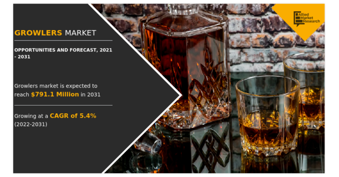 Growlers Market Size & Share to Surpass $791.1 million by 2031, Exhibiting a CAGR of 5.4% from 2022 to 2031