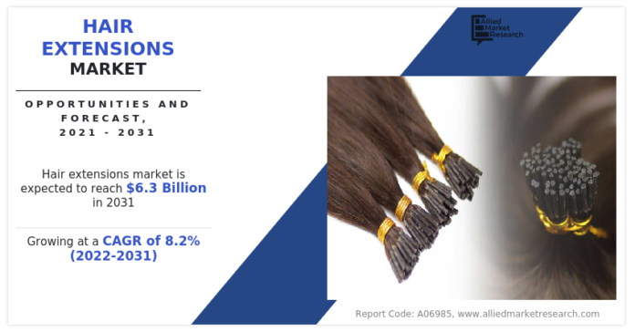 Hair Extensions Market is Expected to Hit $6.3 Billion, At a Booming 8.2% Growth Rate From 2021-2031