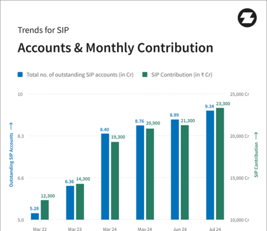 SIPs gaining preference as mode of mutual funds investments by retail investors: Zerodha Fund House Zerodha Fund House