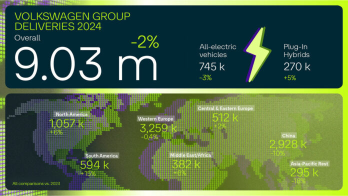Deliveries 2024 Volkswagen Group