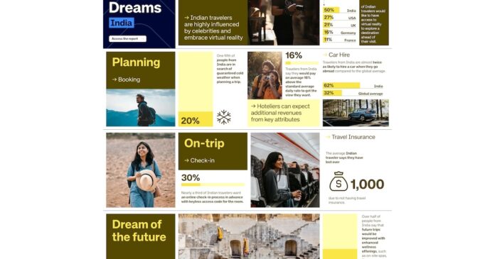 OG_Multimedialog_94153.jpg Amadeus Study Reveals Indians Most Likely to Be Inspired by Travel Influencers