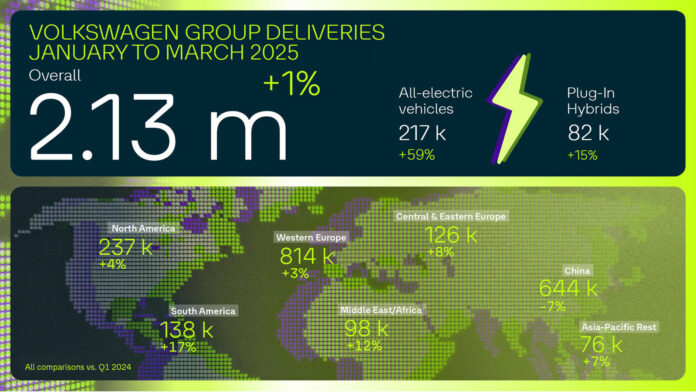 Volkswagen Group Deliveries January to March 2025