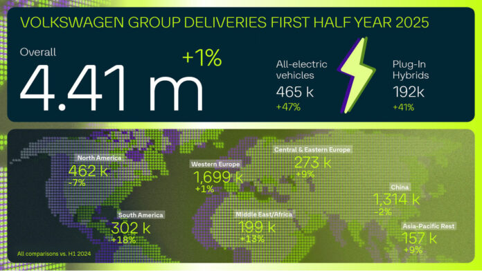 Delivery figures for the first half of 2025