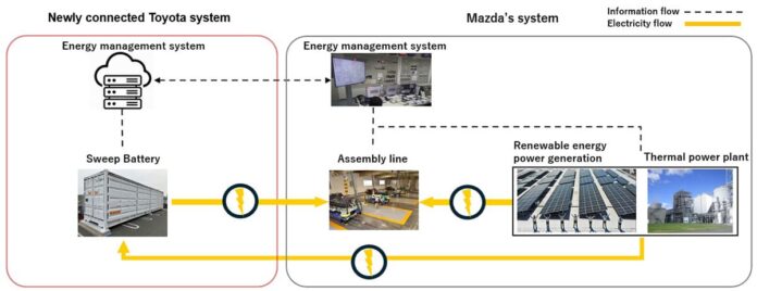 Aiming to Build Battery Ecosystem, Toyota and Mazda Start Tests of Energy Storage System Using Electrified Vehicle Batteries | Corporate | Global Newsroom