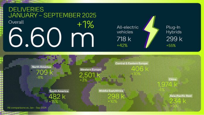 Volkswagen Group deliveries January - September 2025